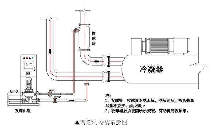 天津中央空調(diào)清洗設備-膠球清洗裝置